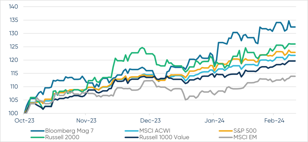 Select Equity Indices: Cumulative Returns