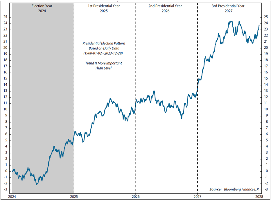Market Expectations During a Presidential Cycle