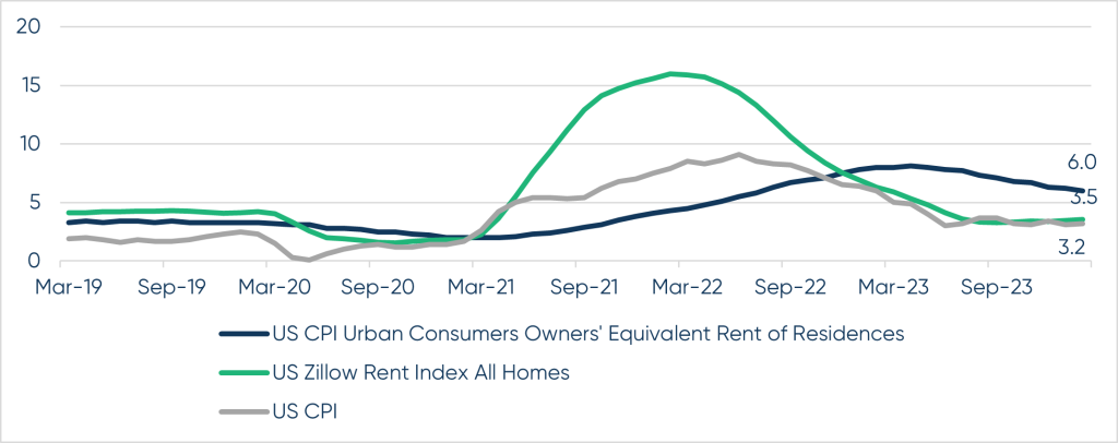 Year-Over Year Comparison of US CPI Urban Consumers Owners’Equivalent Rent Versus US Zillow Rent Index All Homes