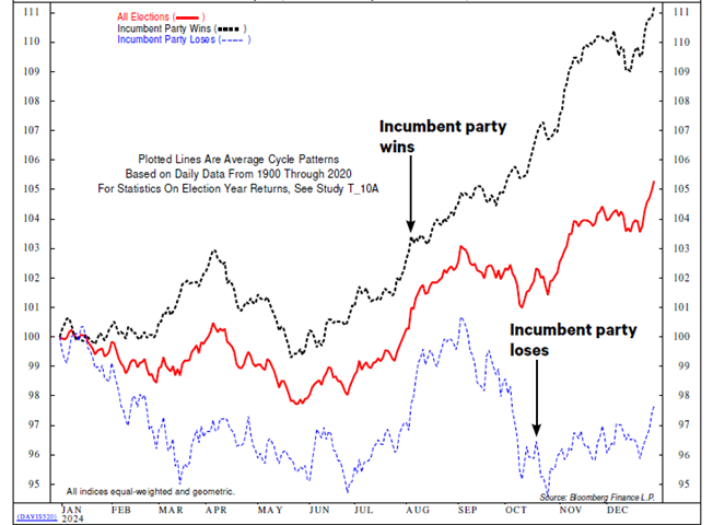 Expected Market Behavior by Election Outcome