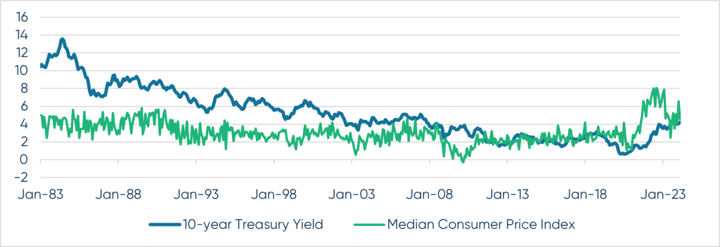 US 10-Year Treasury Yield Versus CPI