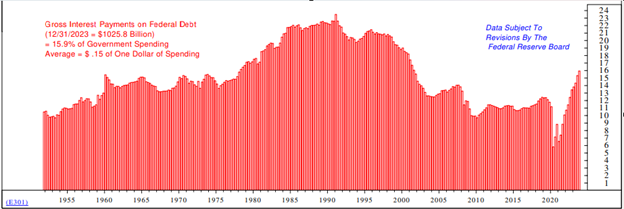Gross Interest Payments on Federal Debt