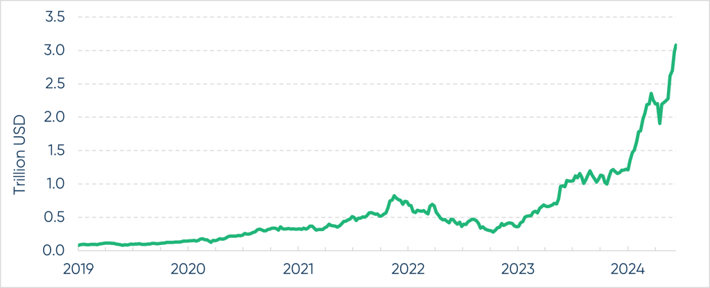 NVIDIA’s Market Cap has Reached $3.1 Trillion in June 2024