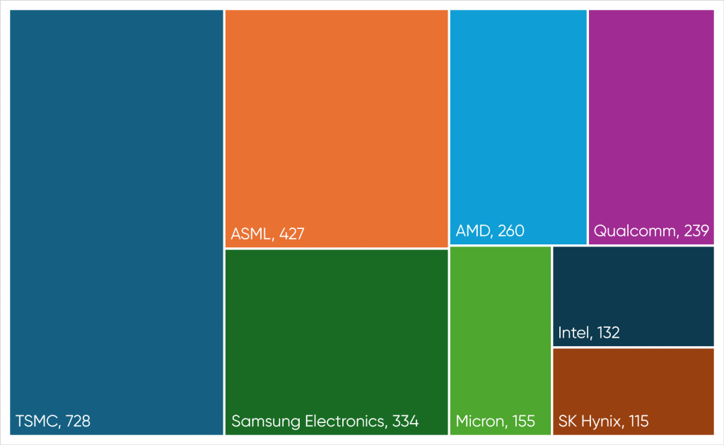 Which has Exceeded Key Semiconductor Companies’ Market Cap Total of $2.4 Trillion
