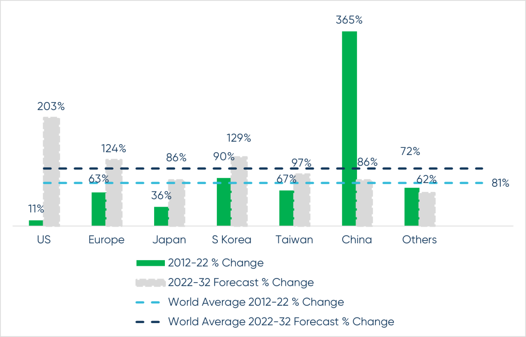 Country’s Rate of Growth in Fab Capacity