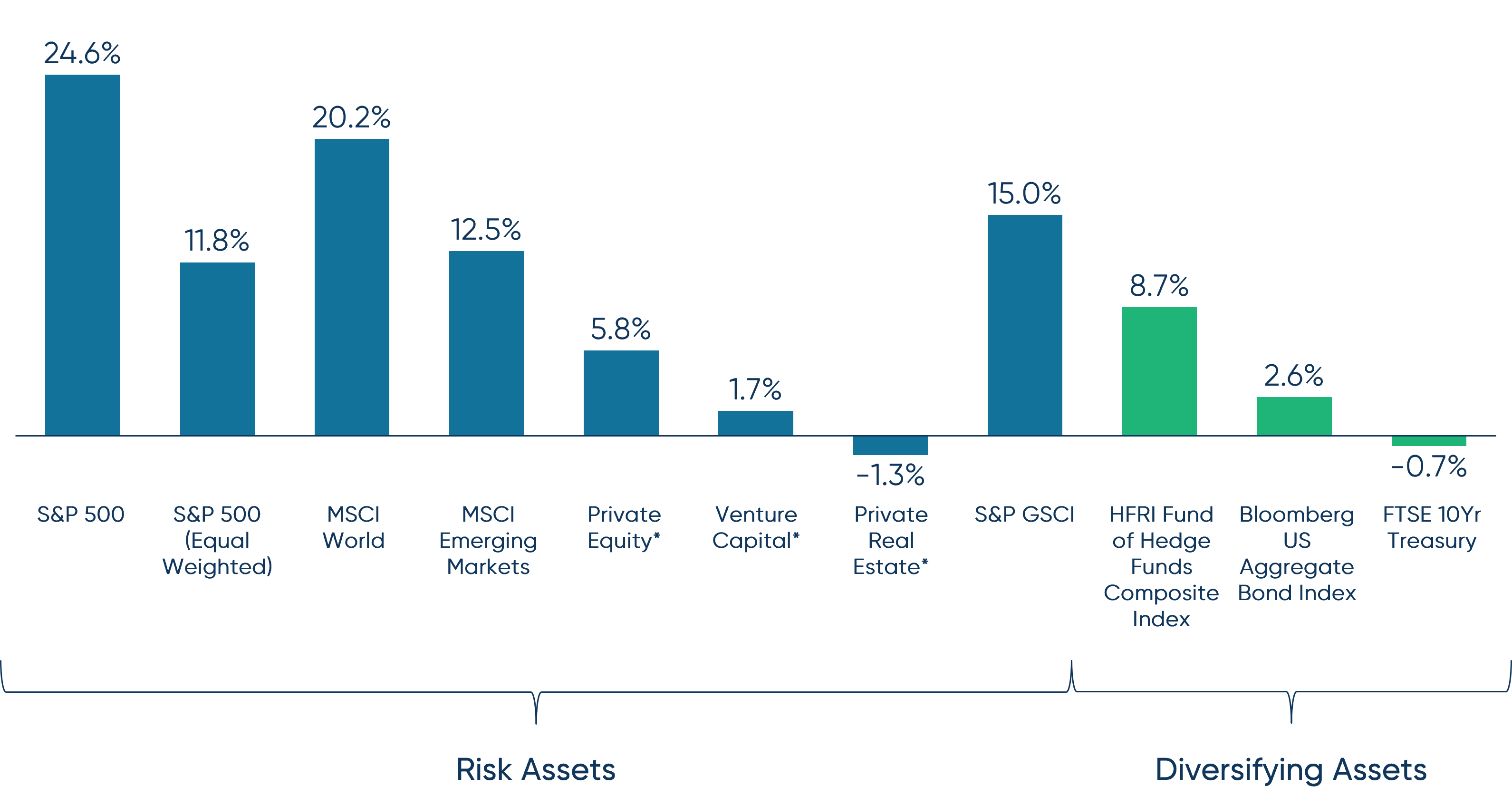 FY24 Asset Class Returns