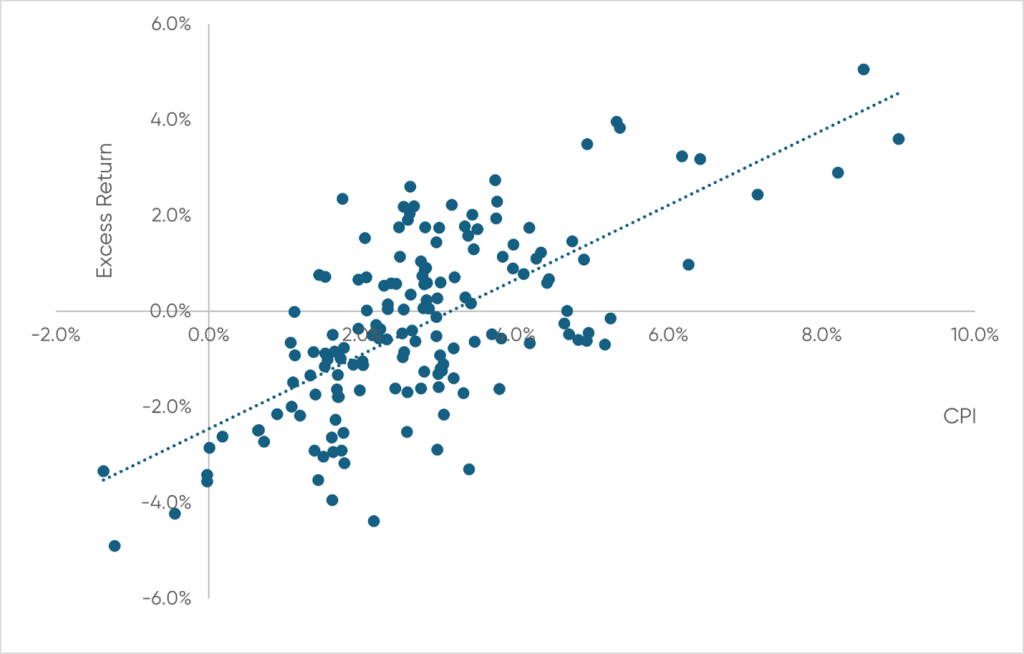 Commodities Hedged Portfolio Annual Excess Return vs Annual CPI