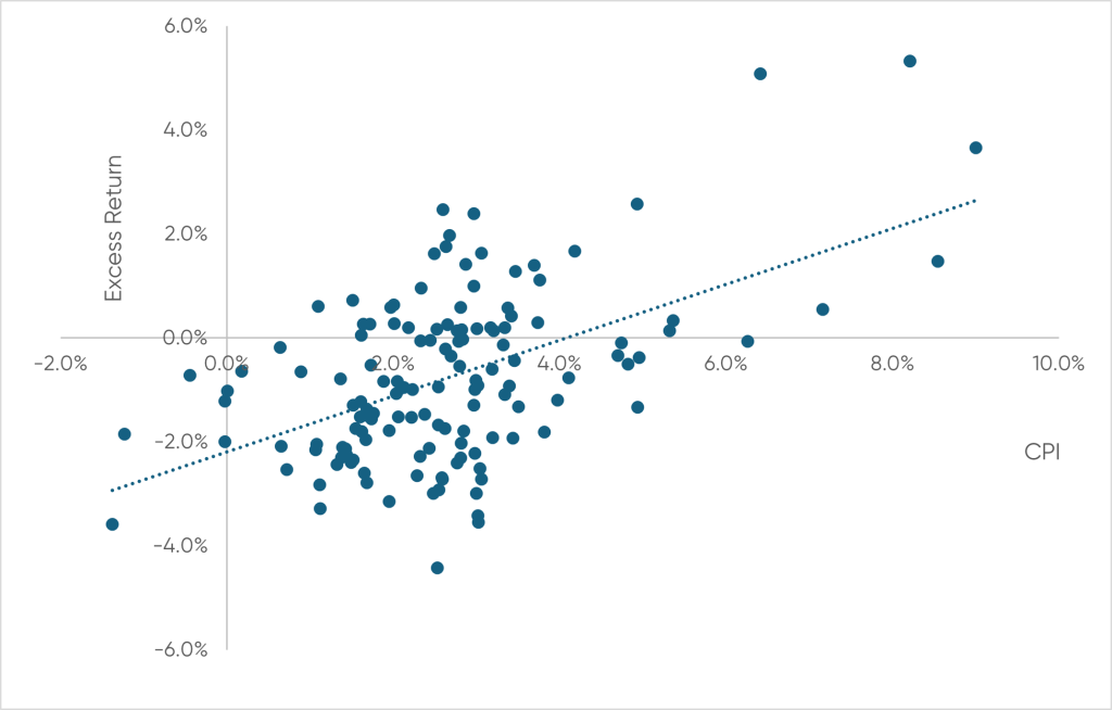 Duration Hedged Portfolio Annual Excess Return vs Annual CPI