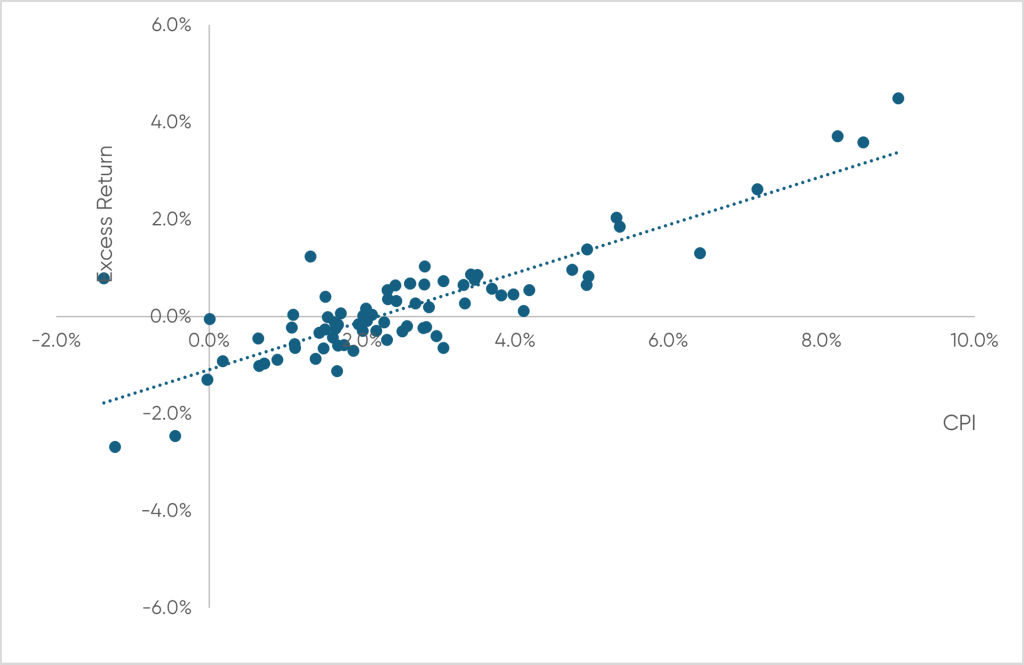 Inflation Swap Hedged Portfolio Annual Excess Return vs Annual CPI