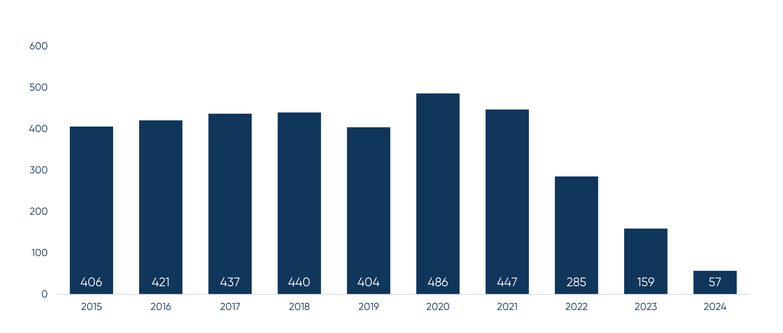 Number of New Venture Capital Firms (Global)